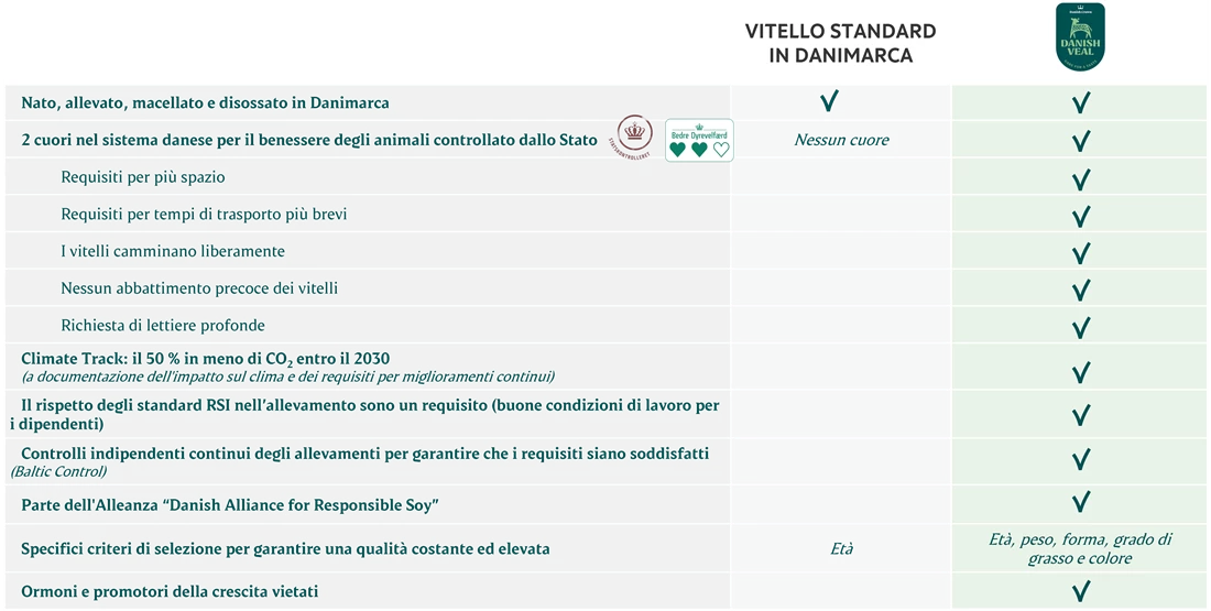 Standard Veal vs. Danish Veal